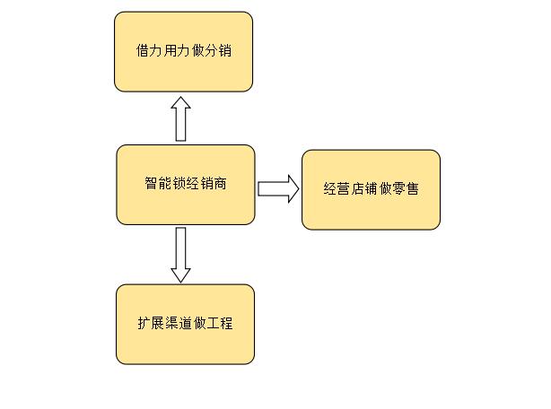 智能鎖加盟 智能鎖加盟