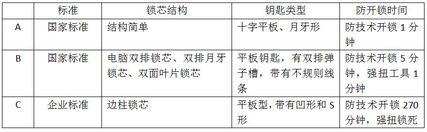 鎖芯結(jié)構(gòu)與鑰匙類型 鎖芯結(jié)構(gòu)與鑰匙類型