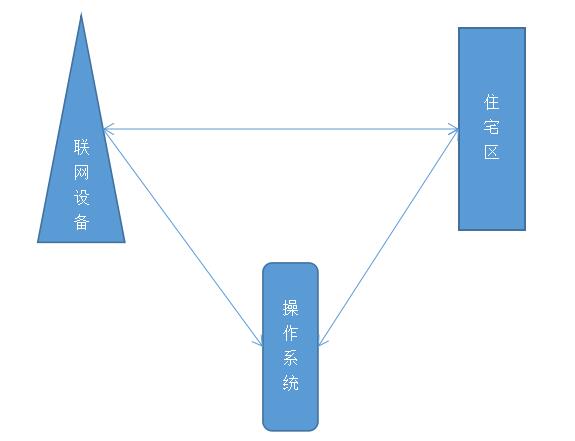 智能鎖 智能鎖