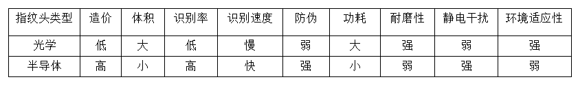 指紋頭類型 指紋頭類型