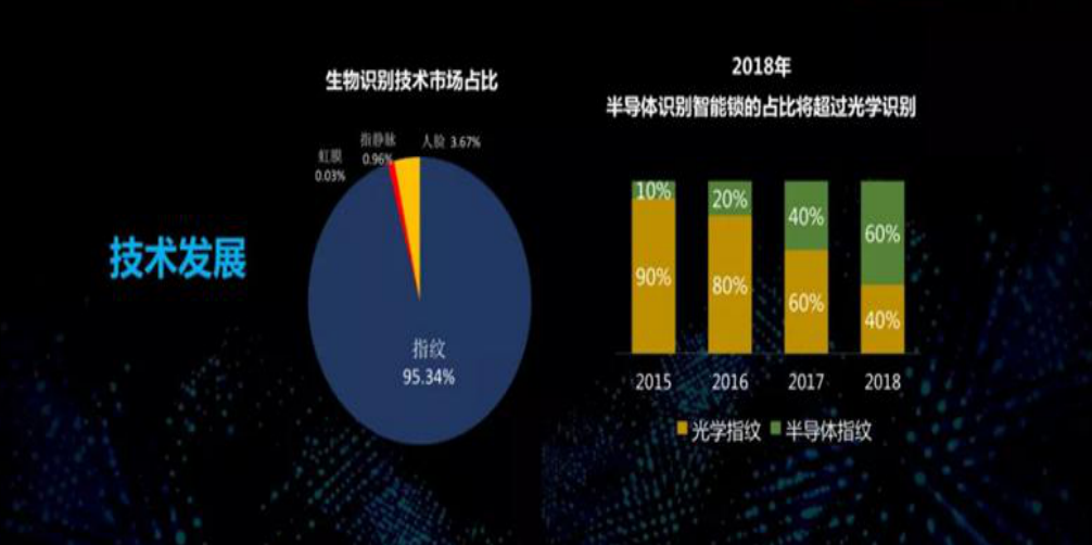 生物識別技術(shù)市場占比 生物識別技術(shù)市場占比