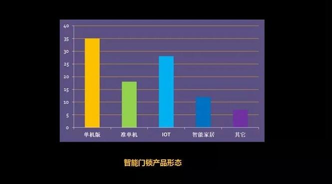 智能鎖形態(tài)柱狀圖 智能鎖形態(tài)柱狀圖