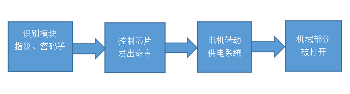 開鎖原理流程 開鎖原理流程