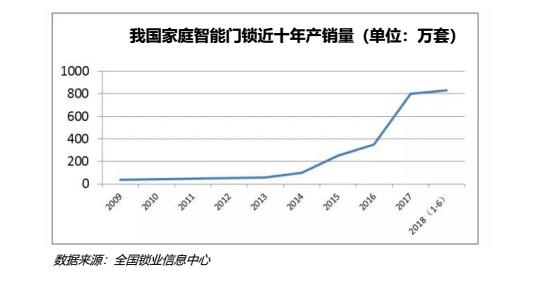 智能門鎖銷量圖表 智能門鎖銷量圖表