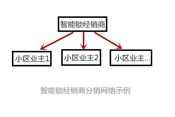 智能鎖經(jīng)銷商 智能鎖經(jīng)銷商